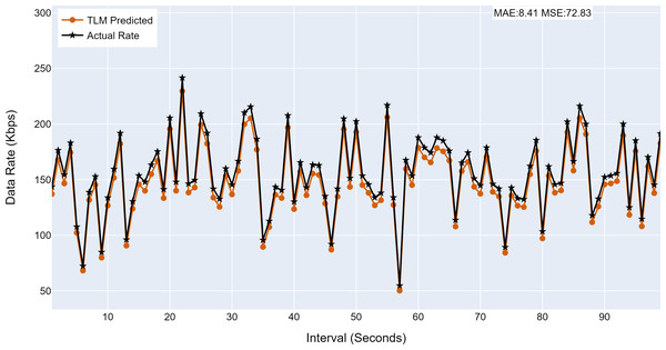 The TLM prediction accuracy on the aggregate node (G1).