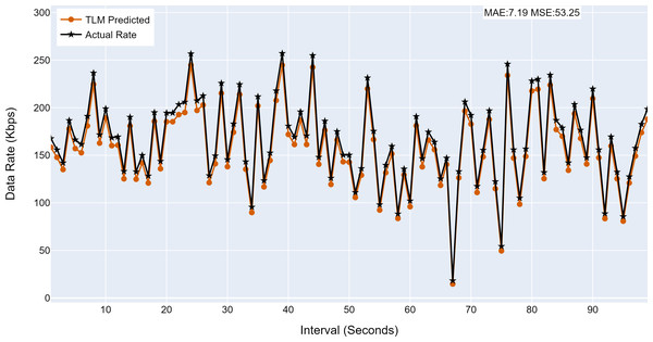 The TLM prediction accuracy on the aggregate node (G2).