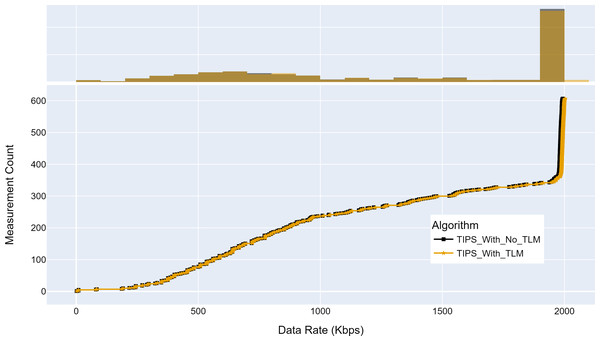 Comparison of maximum throughput (Kbps).