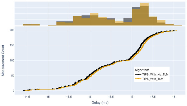 Comparison of maximum delay from source to destination (milliseconds).