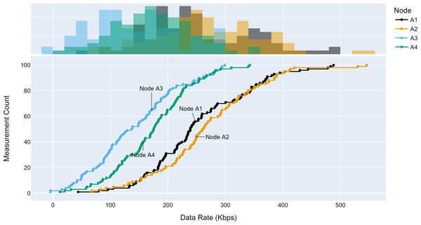 Traffic measured at aggregation node 2.