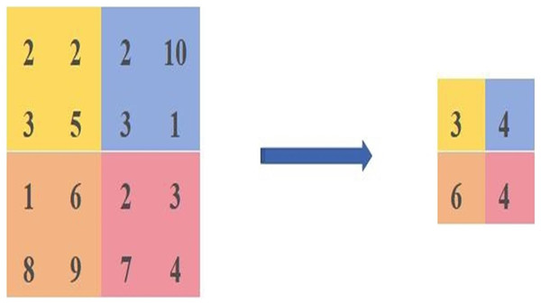 Diagram of the average pooling calculation method.