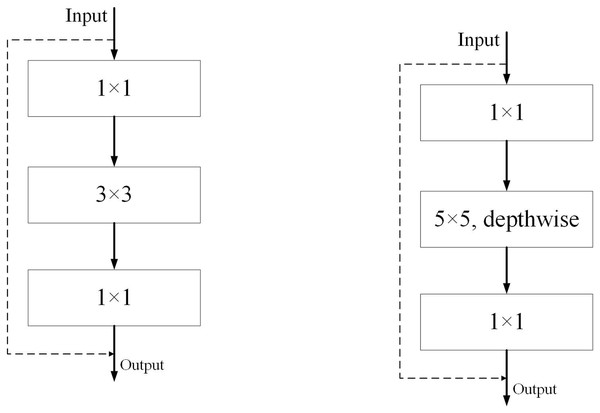 Diagram of ResNet and ED-Net convolution modules.