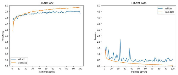 (Left) Plot of the evolution of the accuracy curve of the ED-Net network. (Right) Variation of ED-Net network loss curve.