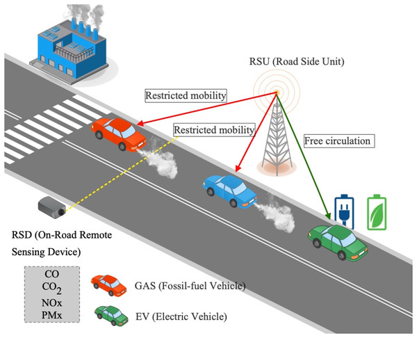 The general simulation scenario includes two types of vehicles: (i) fossil-fuel vehicles (GAS) and (ii) electric vehicles (EV).