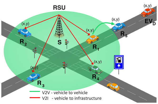 RSU broadcasts air quality exposure messages (AQE) to nearby vehicles within its communication range.