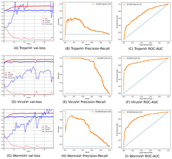 (A–I) Performance plots of 1D-CNN classifiers (Trojan, Virus, and Worms).