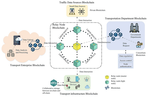 Cross-chain communication architecture for the intelligent transport network.