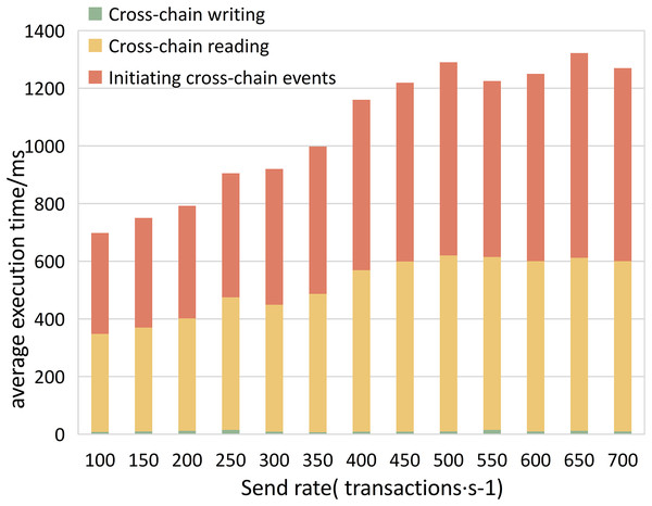 Cross-chain contract average execution time.