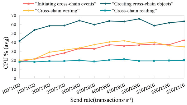 Cross-chain contract CPU resource consumption percentage.