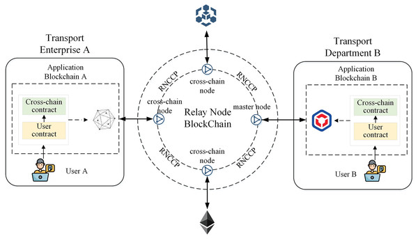 Cross-chain model architecture based on relay nodes.
