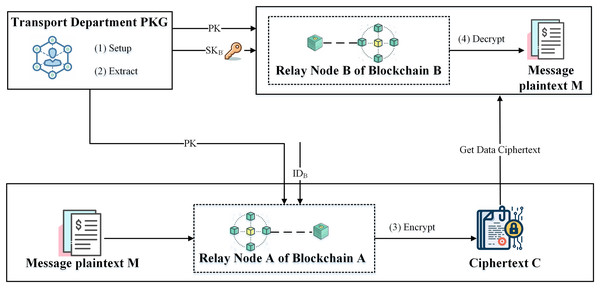 IBE-based relay node encrypted communication process.
