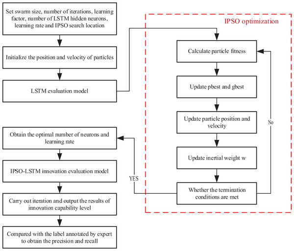 The framework for the IPSO-LSTM.