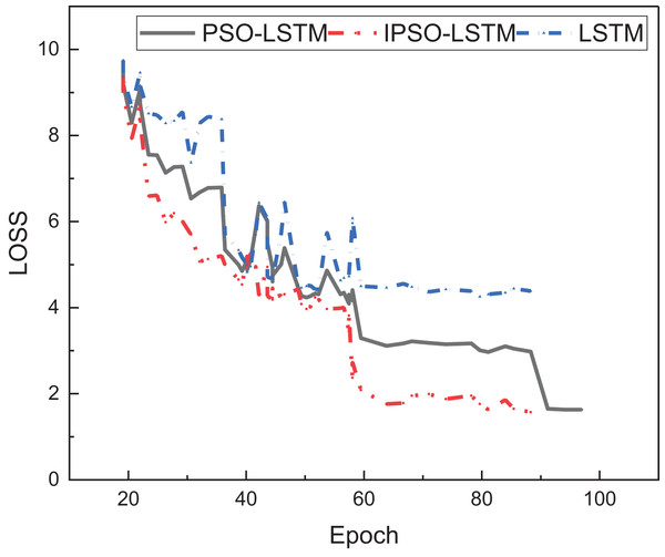 The loss value among different methods.