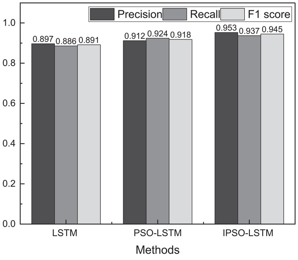 The result of the evaluation using different methods.