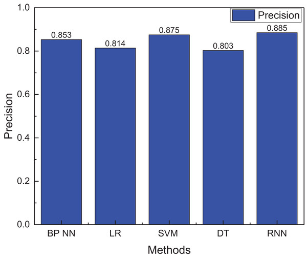 The precision for the innovation evaluation using machine learning methods.