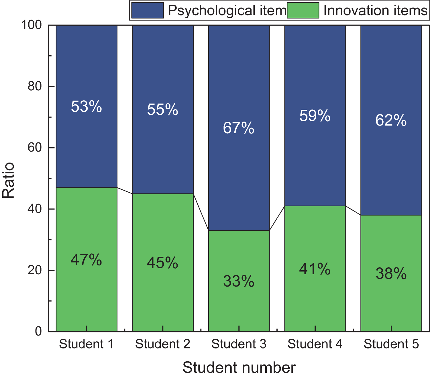 Students' performance in interactive environments: an intelligent model  [PeerJ]