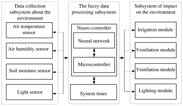 Structure of the control subsystem of intelligent mini-greenhouse.