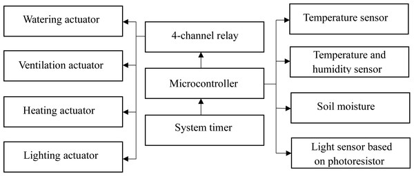 Structural diagram of the hardware of the intelligent mini-greenhouse control system.