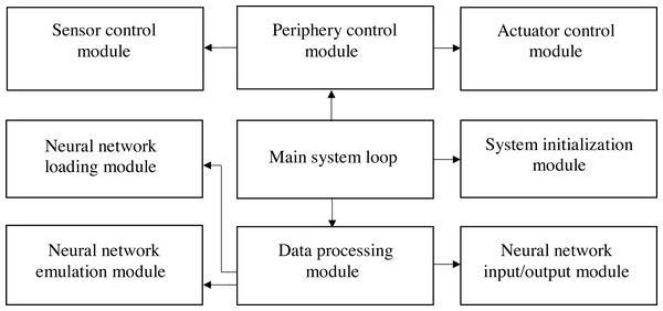 The structure of the software part of an embedded control system for mini-greenhouse.