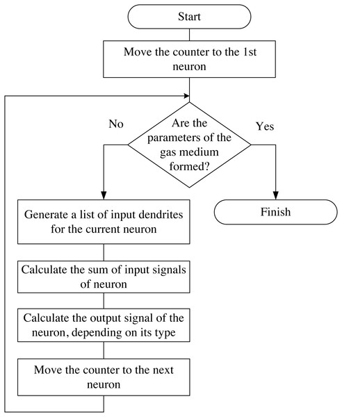 Block diagram of the algorithm of the neural network emulation.