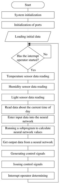 Block diagram of the neuro-controller algorithm for controlling an intelligent mini-greenhouse.