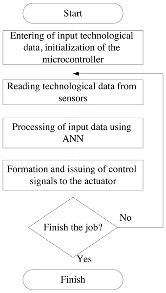 A simplified block diagram of algorithm of neuro-controller operation.
