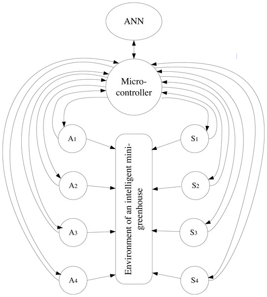 Structural model of the intelligent mini-greenhouse control system in the graph form.