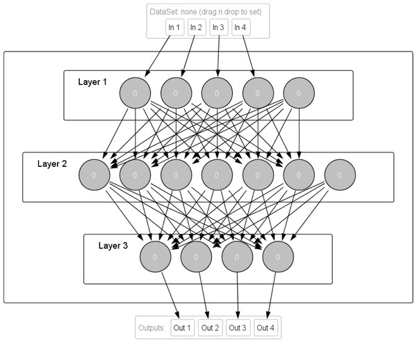Structure of the neural network of multilayer perceptron for the intelligent mini-greenhouse control system designed in NeurophStudio.