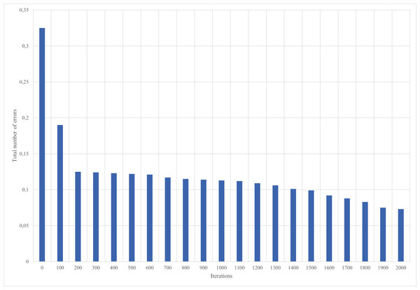 Results of neural network training, iterations 1–2,000.