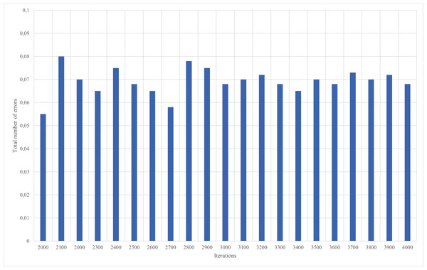 Results of neural network training, iterations 2,001–4,000.