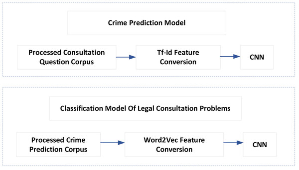 Legal assistant decision model.