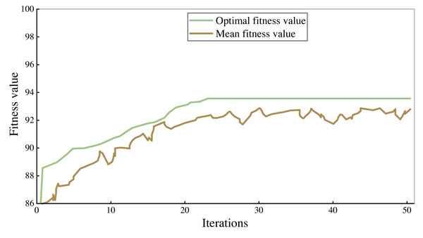 Training results of legal assistant decision model.