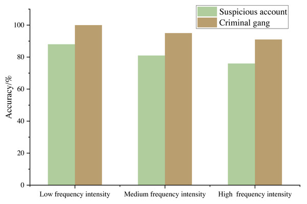 Commercial crime identification effect under different sample frequency intensity.