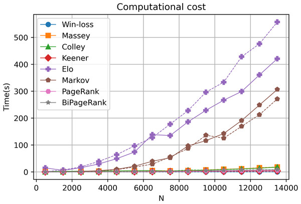 Computational cost.