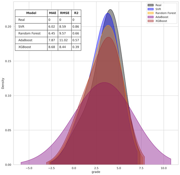 Comparison of regression algorithm accuracy for predicting student final grades.