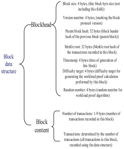 Block data structure.