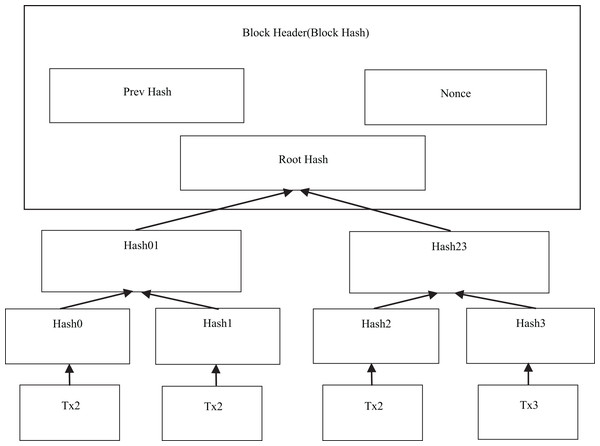 Transaction hash concept in Merkle tree.