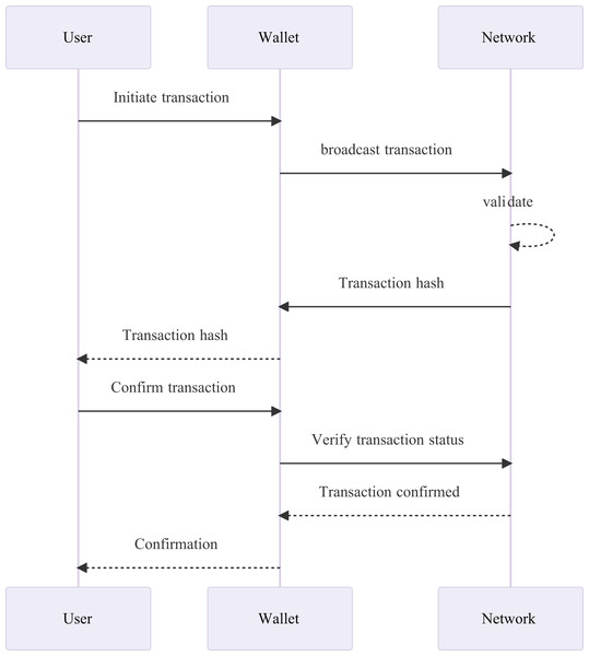 The sequence diagram of blockchain technology consisting of wallets.