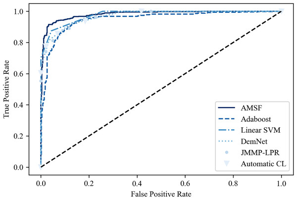 The ROC curve of the compared models.