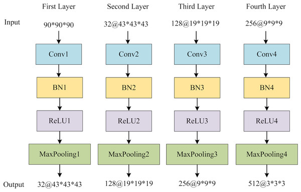 The structure of GFE network.