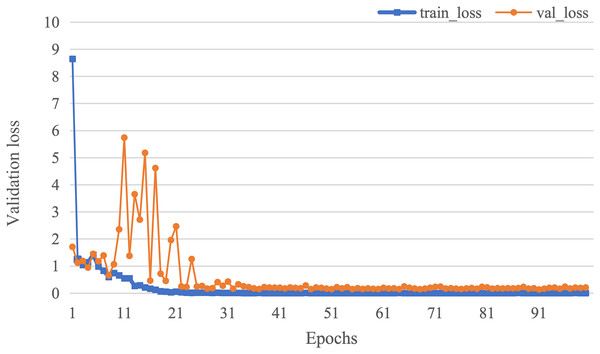 The curve of validation loss of AMSF.