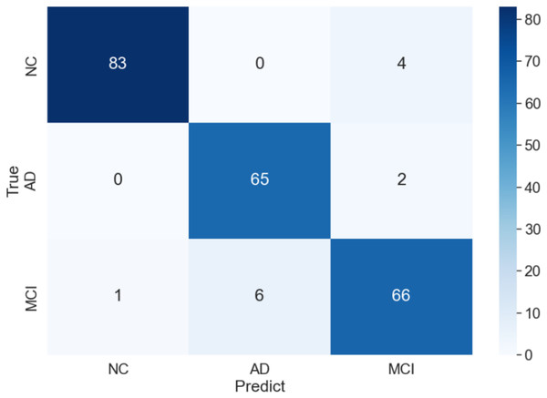 Confusion matrix of of AMSF in ablation experiment.