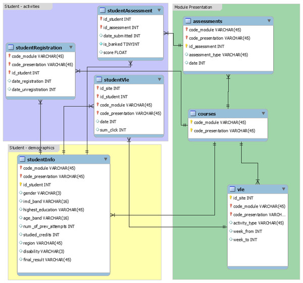 Database schema of the OULAD dataset.