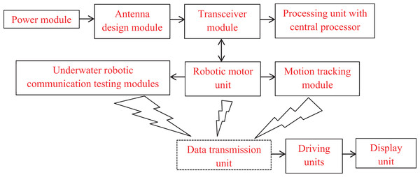 Block diagram of underwater robotic units.