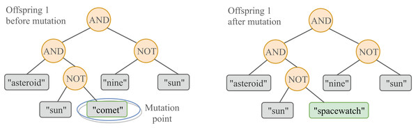 A graphical representation of the GP mutation.