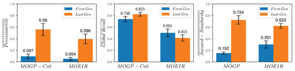 Comparison of the proposed MOGP-Co3 strategy against the MOEIR (Cecchini et al., 2018) on the test set during the first and last generations.
