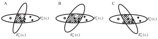 (A–C) Sample distribution in the neighborhood feature subspace after adding one feature.