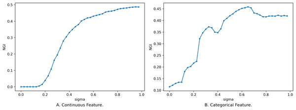 Impact of neighborhood radius on NGI.