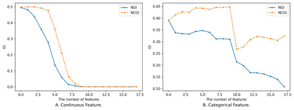 Impact of feature on two evaluation metrics.